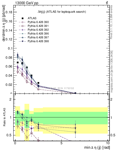 Plot of jj.deta in 13000 GeV pp collisions