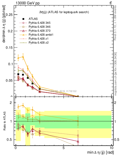Plot of jj.deta in 13000 GeV pp collisions