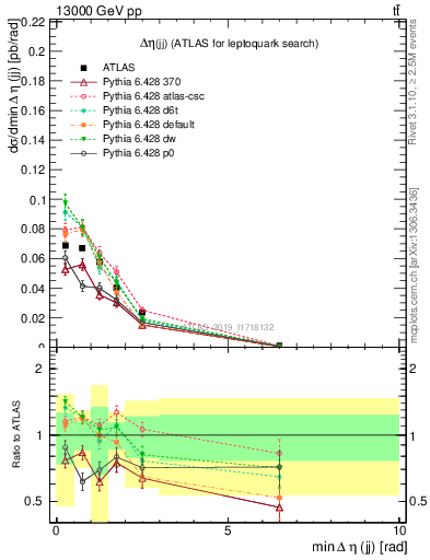 Plot of jj.deta in 13000 GeV pp collisions