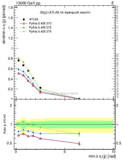 Plot of jj.deta in 13000 GeV pp collisions