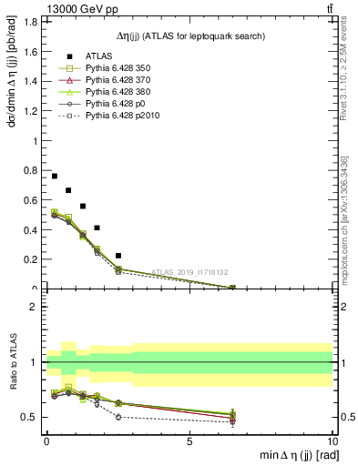Plot of jj.deta in 13000 GeV pp collisions