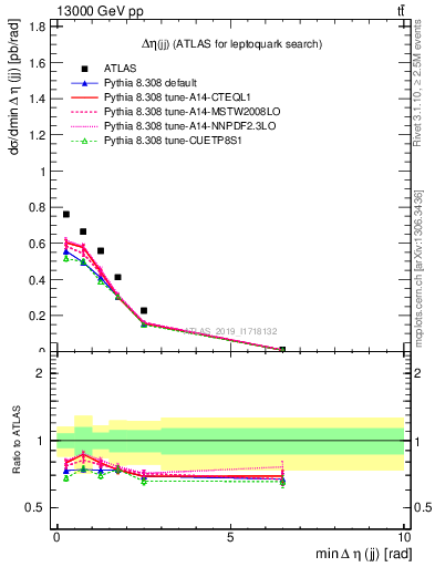 Plot of jj.deta in 13000 GeV pp collisions