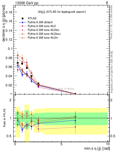 Plot of jj.deta in 13000 GeV pp collisions