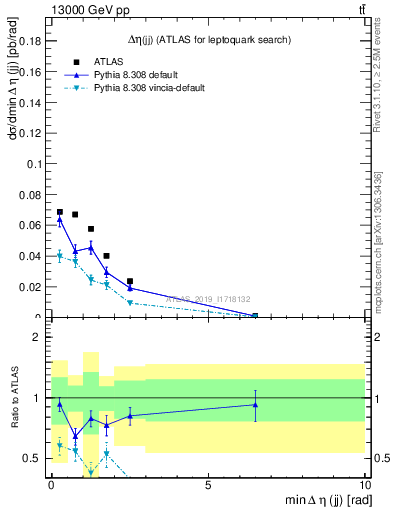 Plot of jj.deta in 13000 GeV pp collisions