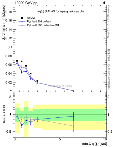 Plot of jj.deta in 13000 GeV pp collisions