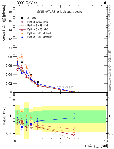 Plot of jj.deta in 13000 GeV pp collisions