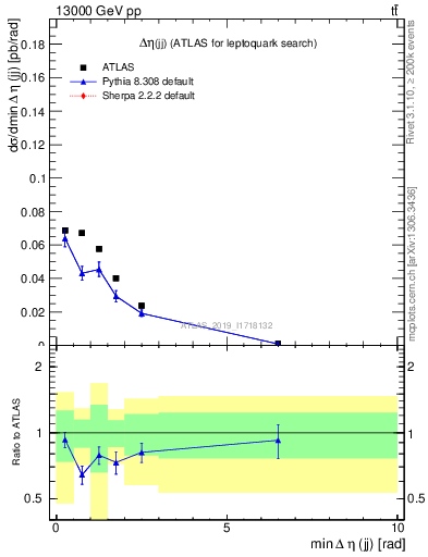 Plot of jj.deta in 13000 GeV pp collisions