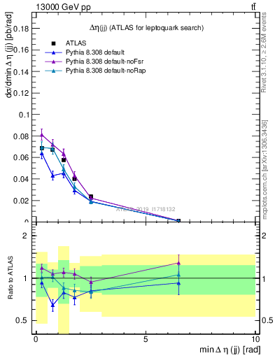 Plot of jj.deta in 13000 GeV pp collisions