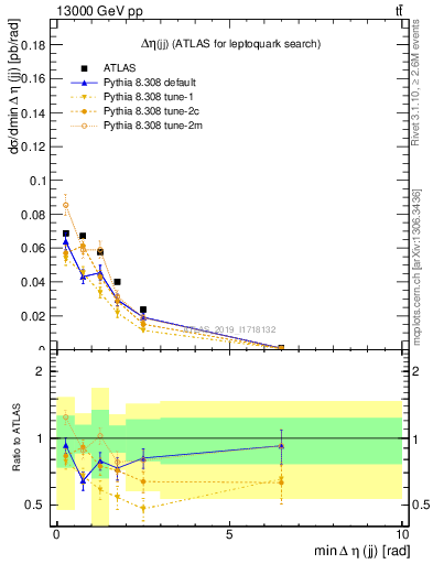 Plot of jj.deta in 13000 GeV pp collisions