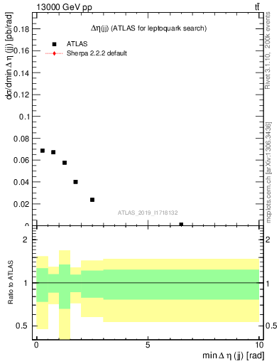 Plot of jj.deta in 13000 GeV pp collisions
