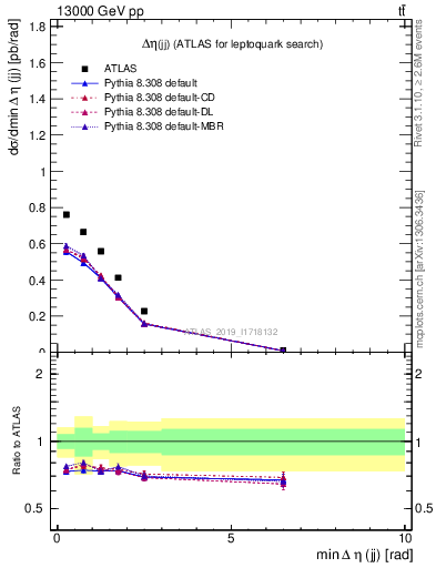 Plot of jj.deta in 13000 GeV pp collisions