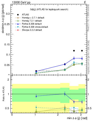 Plot of jj.dphi in 13000 GeV pp collisions
