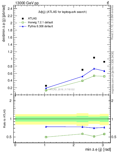 Plot of jj.dphi in 13000 GeV pp collisions
