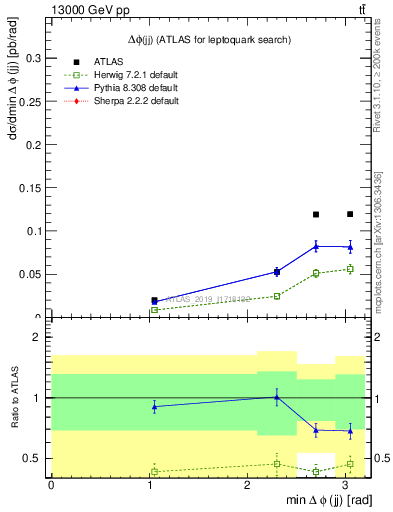 Plot of jj.dphi in 13000 GeV pp collisions