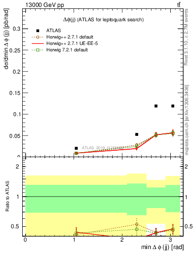 Plot of jj.dphi in 13000 GeV pp collisions