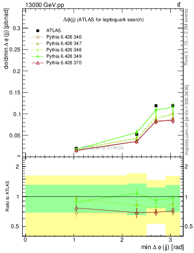 Plot of jj.dphi in 13000 GeV pp collisions
