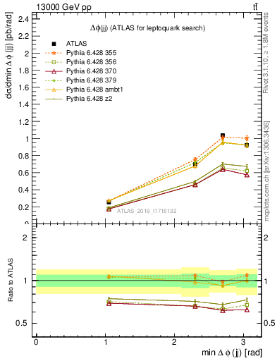 Plot of jj.dphi in 13000 GeV pp collisions