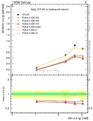 Plot of jj.dphi in 13000 GeV pp collisions