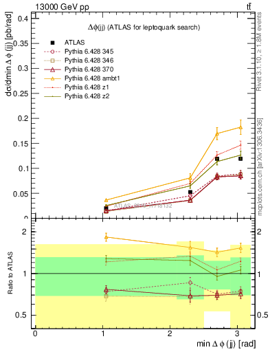 Plot of jj.dphi in 13000 GeV pp collisions