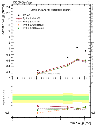 Plot of jj.dphi in 13000 GeV pp collisions