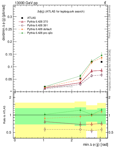 Plot of jj.dphi in 13000 GeV pp collisions