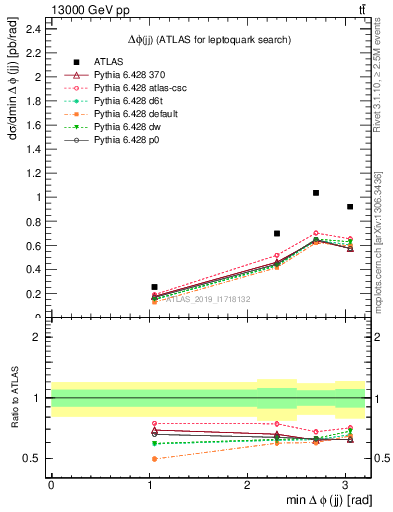 Plot of jj.dphi in 13000 GeV pp collisions