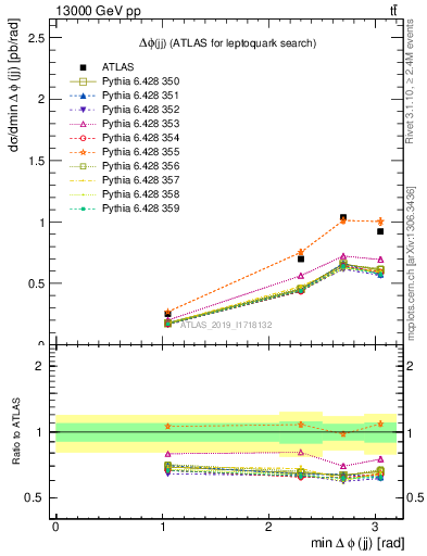 Plot of jj.dphi in 13000 GeV pp collisions