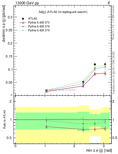 Plot of jj.dphi in 13000 GeV pp collisions