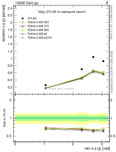 Plot of jj.dphi in 13000 GeV pp collisions
