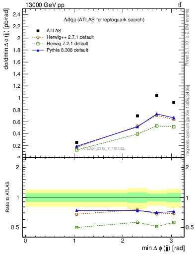 Plot of jj.dphi in 13000 GeV pp collisions