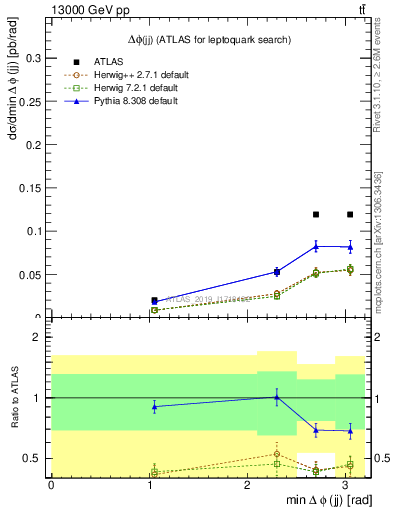 Plot of jj.dphi in 13000 GeV pp collisions