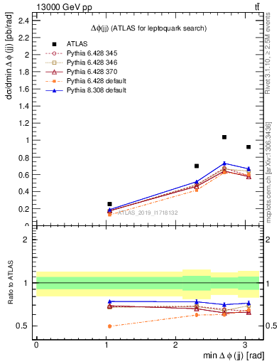 Plot of jj.dphi in 13000 GeV pp collisions