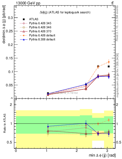 Plot of jj.dphi in 13000 GeV pp collisions