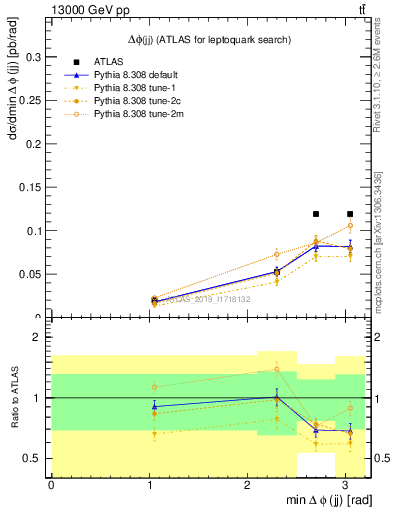 Plot of jj.dphi in 13000 GeV pp collisions