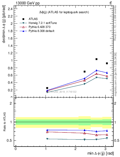 Plot of jj.dphi in 13000 GeV pp collisions