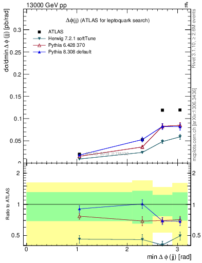 Plot of jj.dphi in 13000 GeV pp collisions