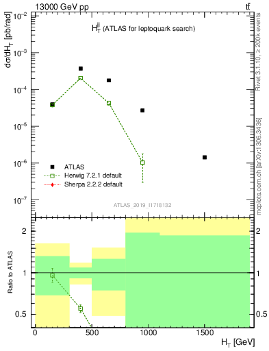 Plot of jj.ht in 13000 GeV pp collisions
