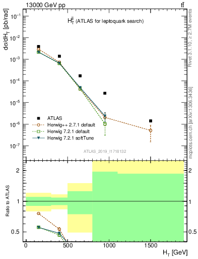 Plot of jj.ht in 13000 GeV pp collisions