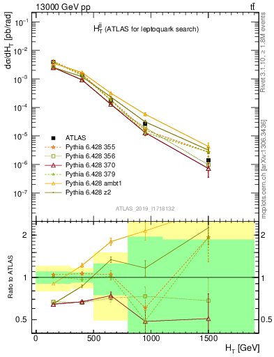 Plot of jj.ht in 13000 GeV pp collisions