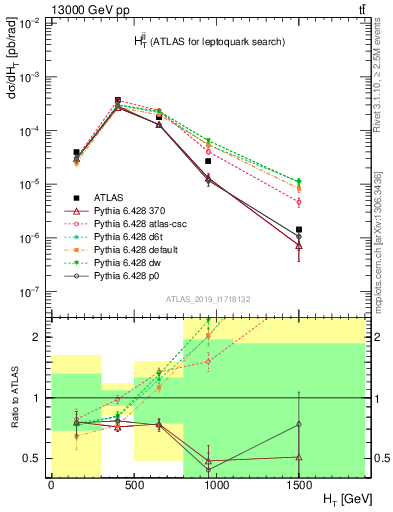 Plot of jj.ht in 13000 GeV pp collisions