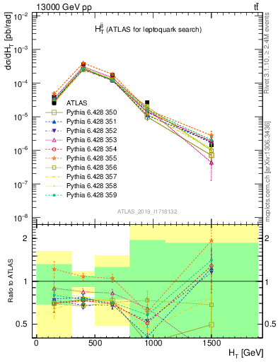 Plot of jj.ht in 13000 GeV pp collisions