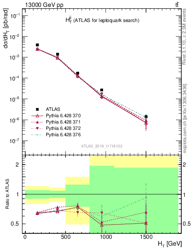 Plot of jj.ht in 13000 GeV pp collisions