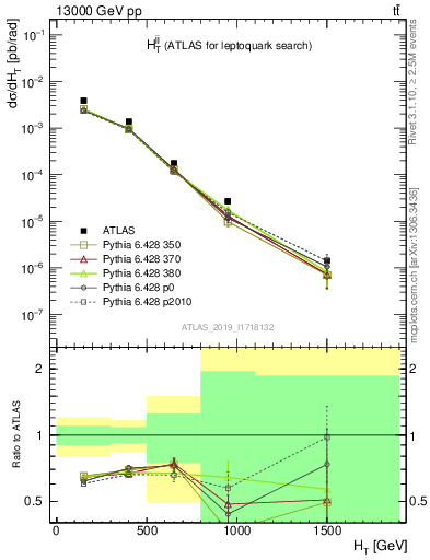 Plot of jj.ht in 13000 GeV pp collisions