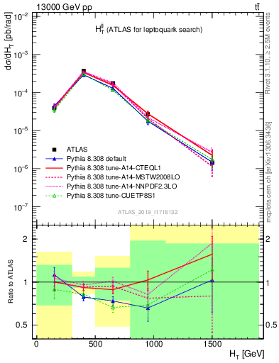 Plot of jj.ht in 13000 GeV pp collisions