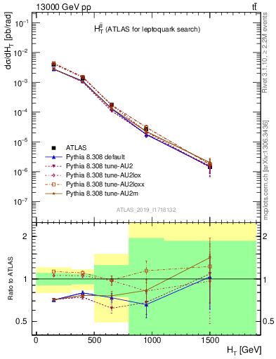 Plot of jj.ht in 13000 GeV pp collisions