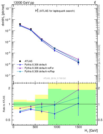 Plot of jj.ht in 13000 GeV pp collisions