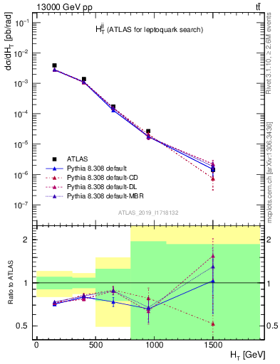 Plot of jj.ht in 13000 GeV pp collisions