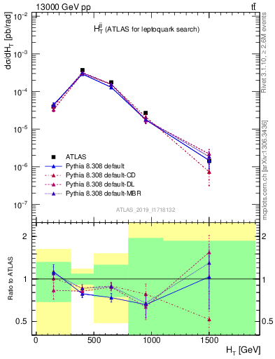 Plot of jj.ht in 13000 GeV pp collisions