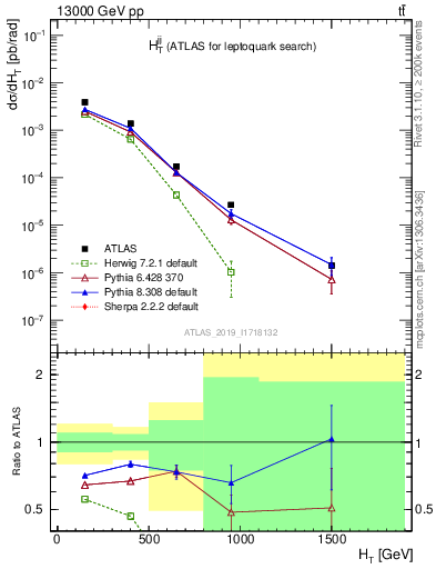 Plot of jj.ht in 13000 GeV pp collisions
