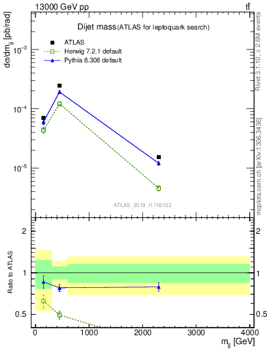 Plot of jj.m in 13000 GeV pp collisions
